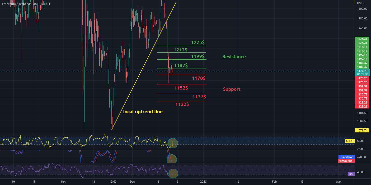 بررسی روزانه فاصله ETH 4H