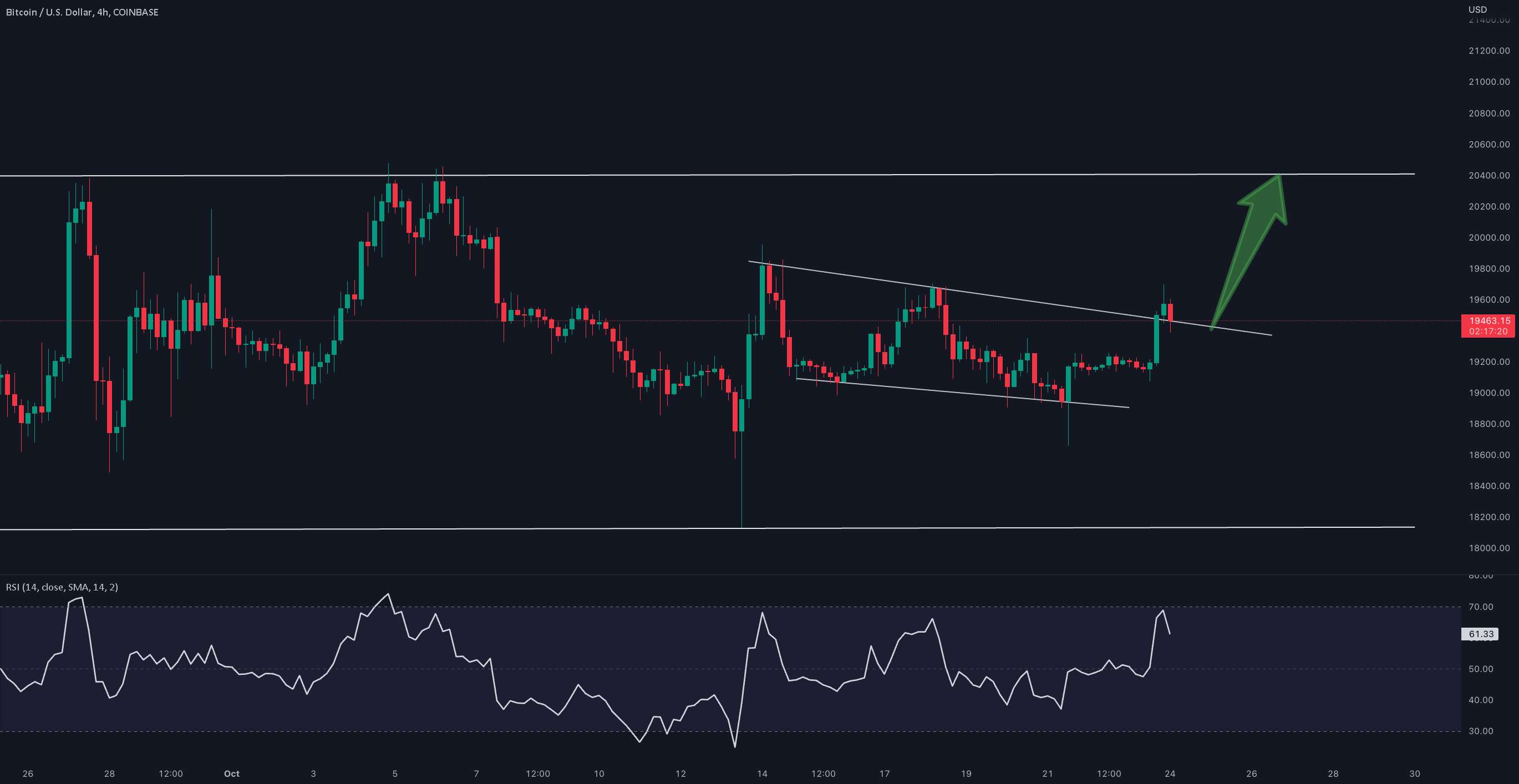 BTC/USDT 4HOUR UPDATE - BTC/USDT 6HOUR UPDATE