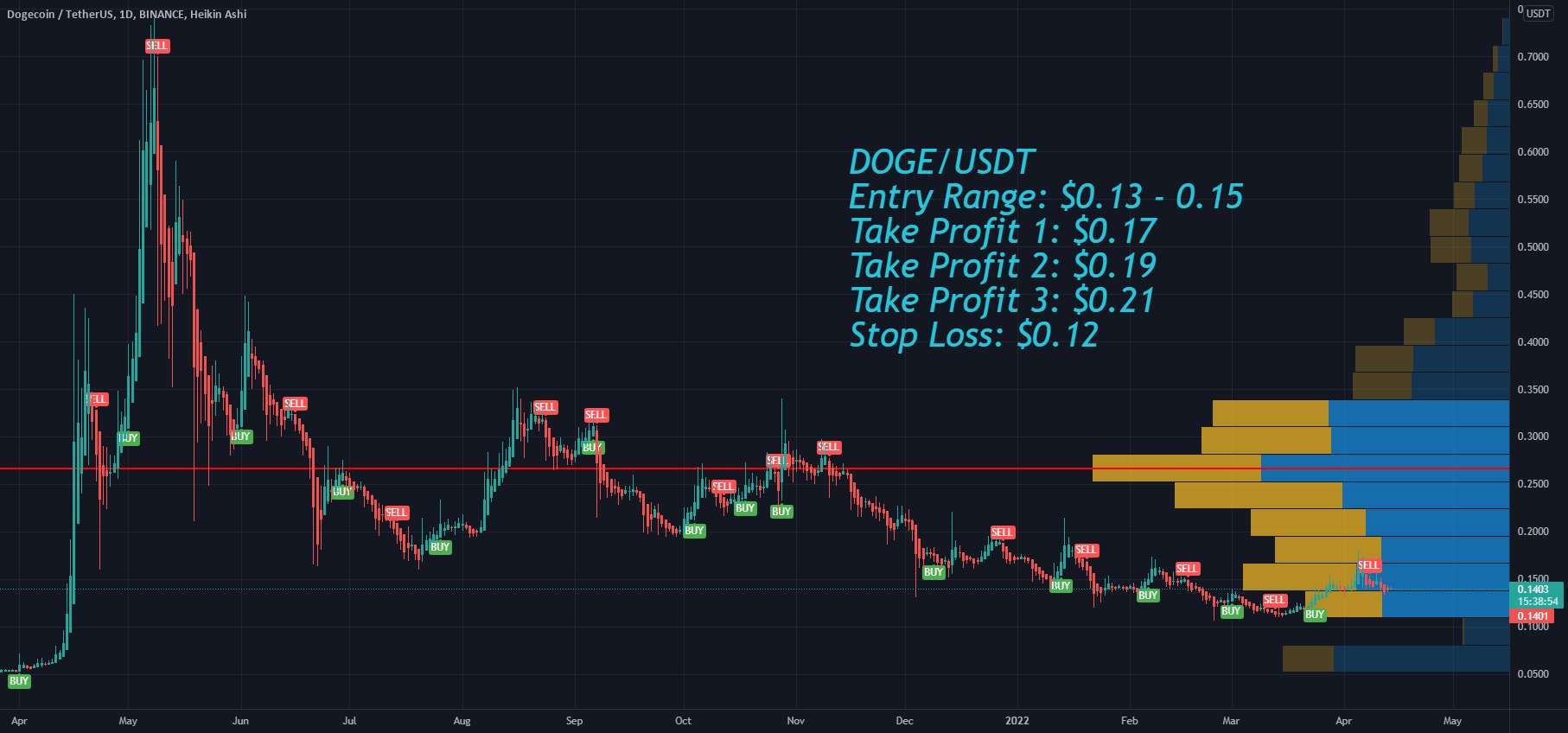  تحلیل دوج کوین - Dogecoin DOGE اهداف قیمت و توقف ضرر