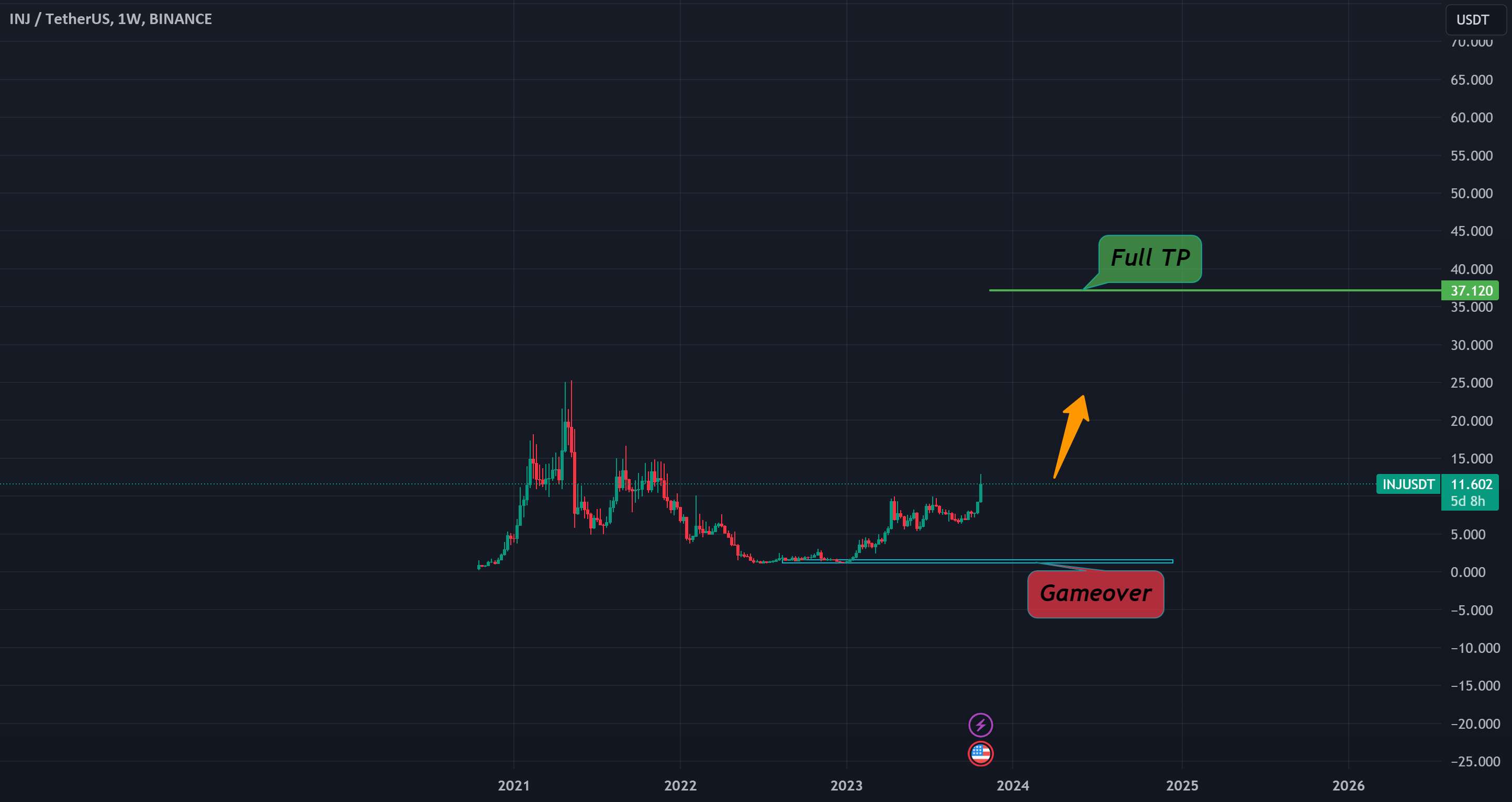  تحلیل اینجکتیو پروتکل - بایننس INJ-USDT