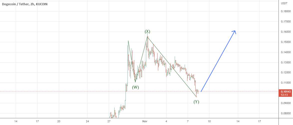 DOGECOIN/TETHER