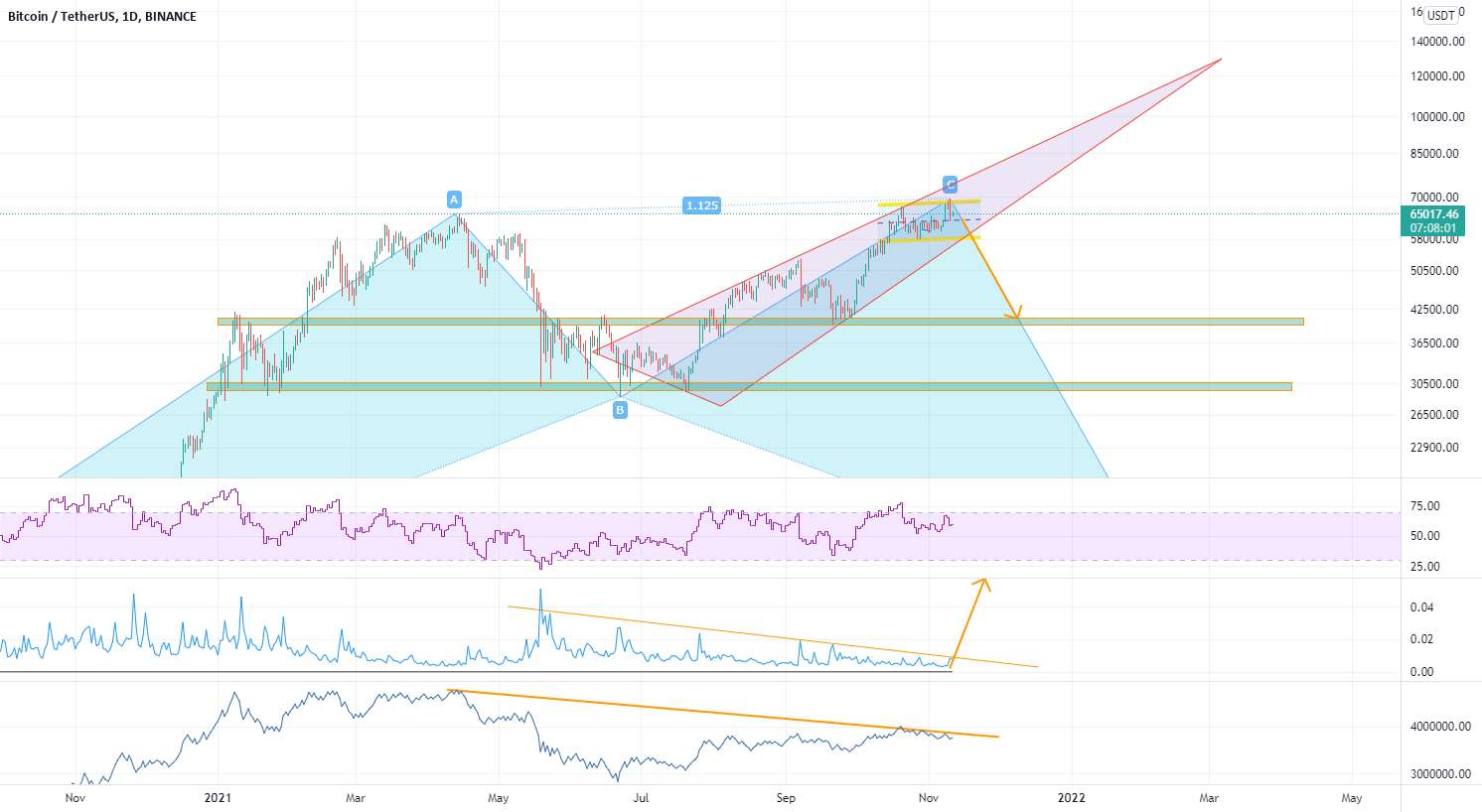 BTC کاهش OBV و افزایش گوه و افزایش مورد انتظار BVOL