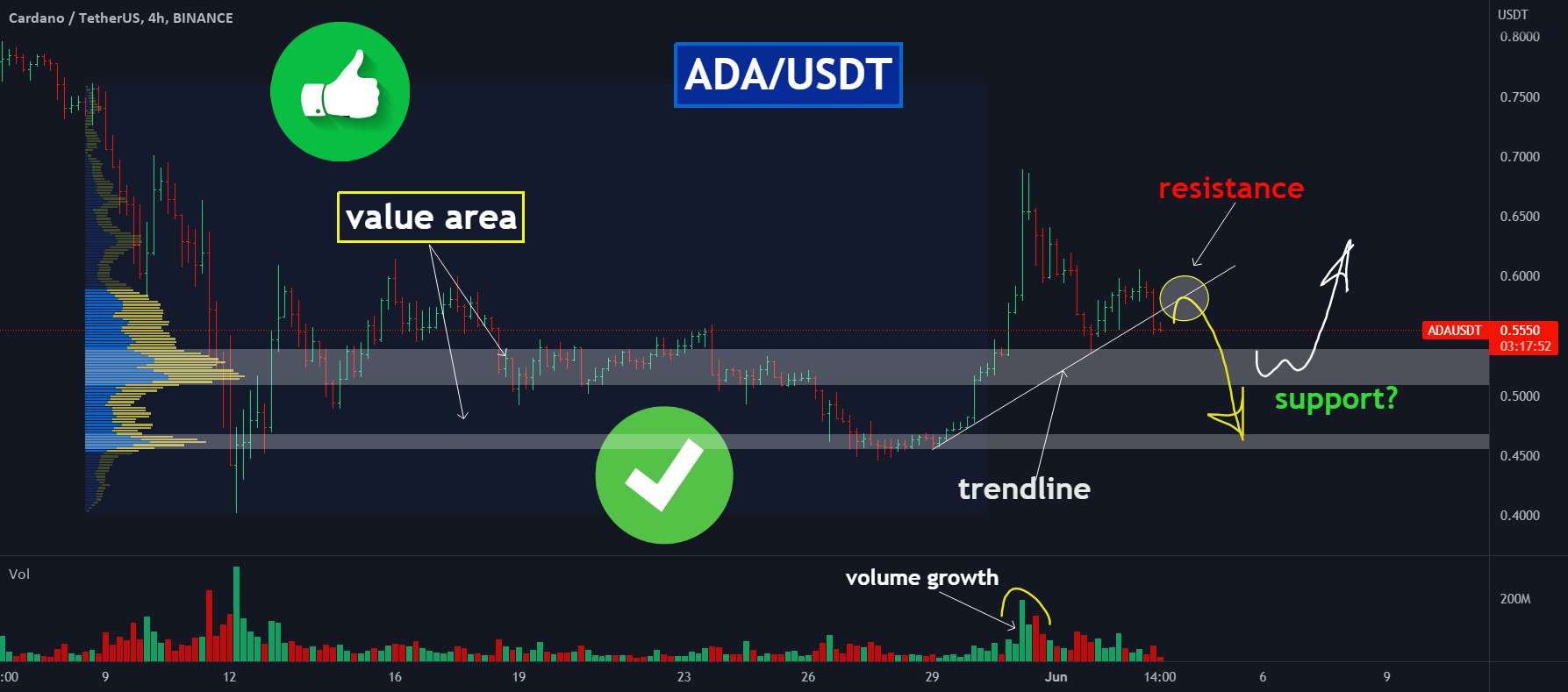 🚀ADA: آیا به این اهداف می رسد؟