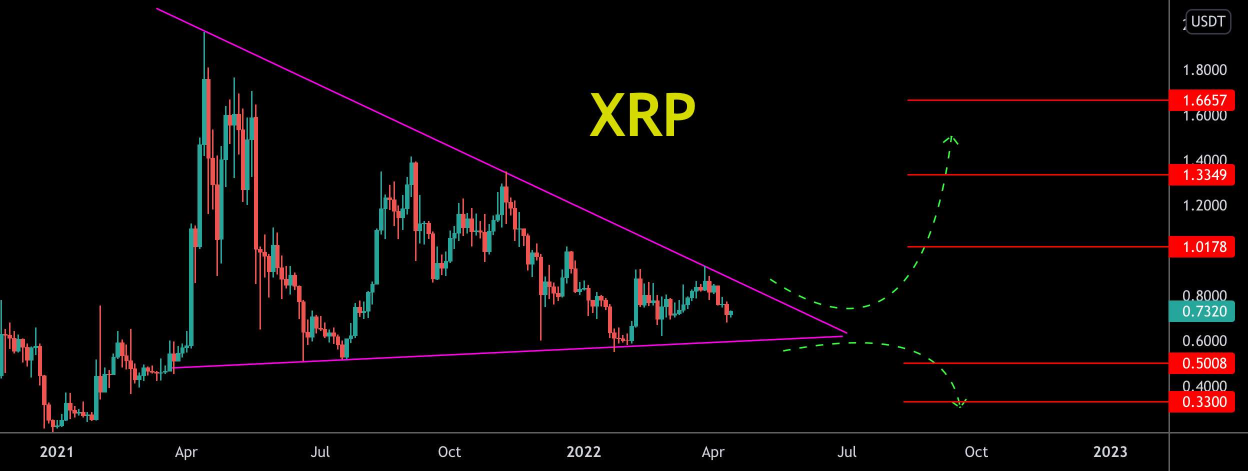 حرکت جدید XRP به زودی!