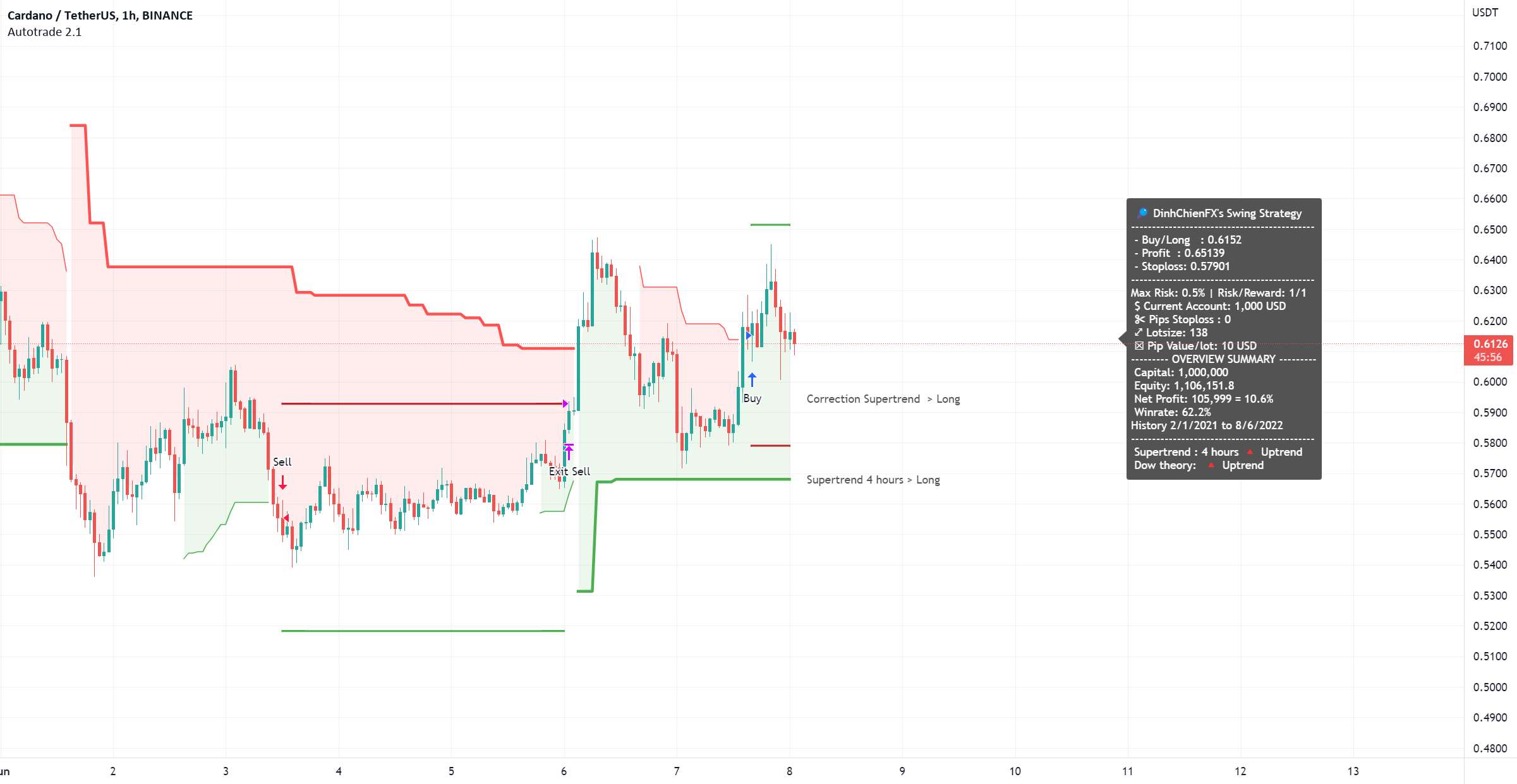  تحلیل کاردانو - ADAUSDT - Long by Supertrend 6/8/2022