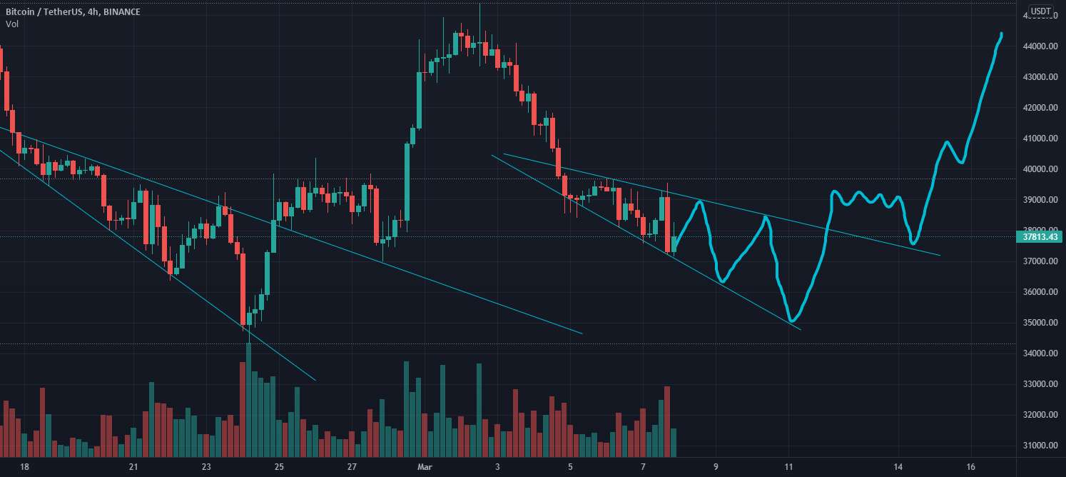 Descending Broading Wedge در BTC!!!