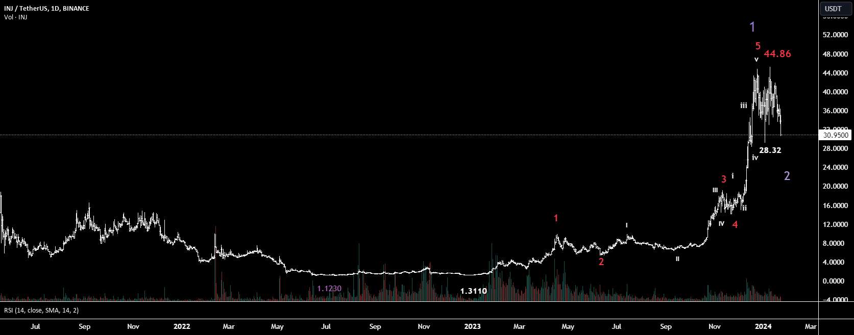  تحلیل اینجکتیو پروتکل - INJ/USDT