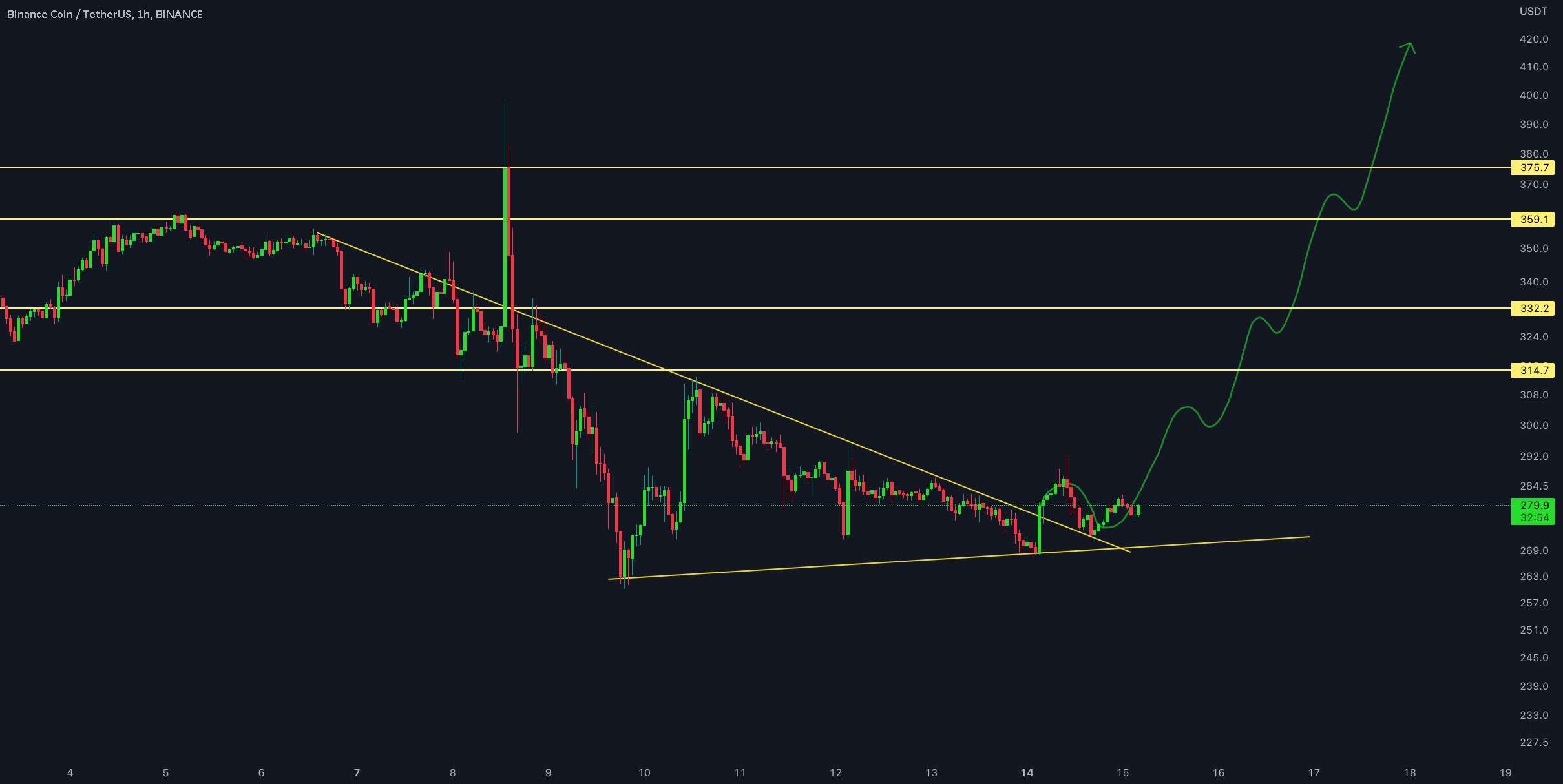  تحلیل بایننس کوین - #BNB/USDT به روز رسانی 1 ساعته !!