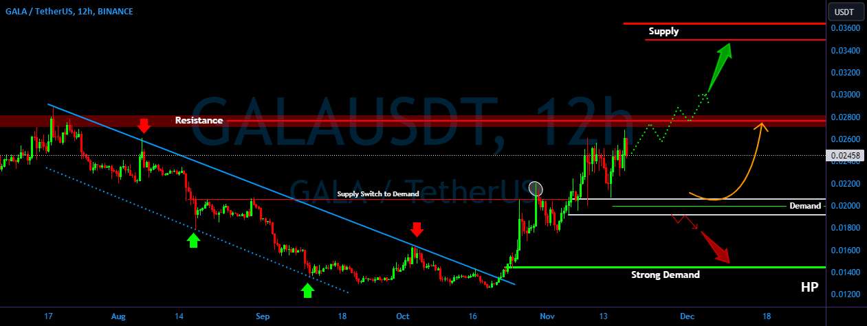 GALA/USDT در منطقه حیاتی. مقاومت را بشکن یا مردود!