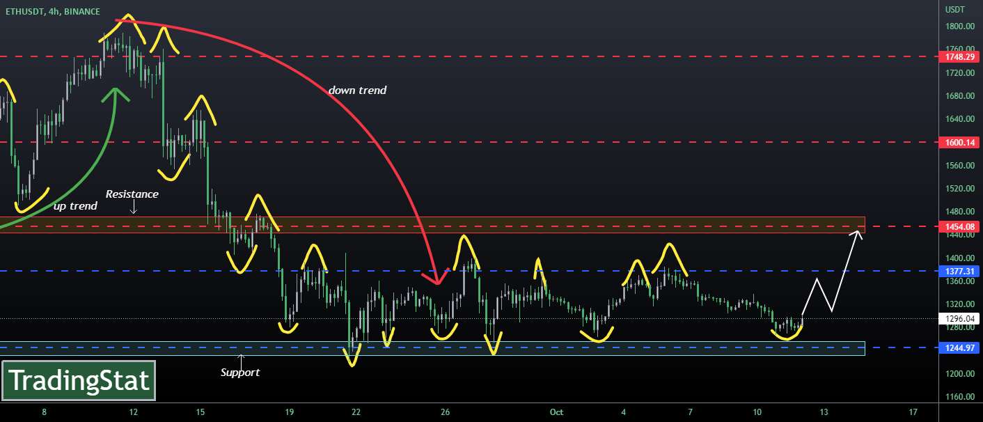 ✅TS ❕ ETHUSD: به پشتیبانی رسیده✅