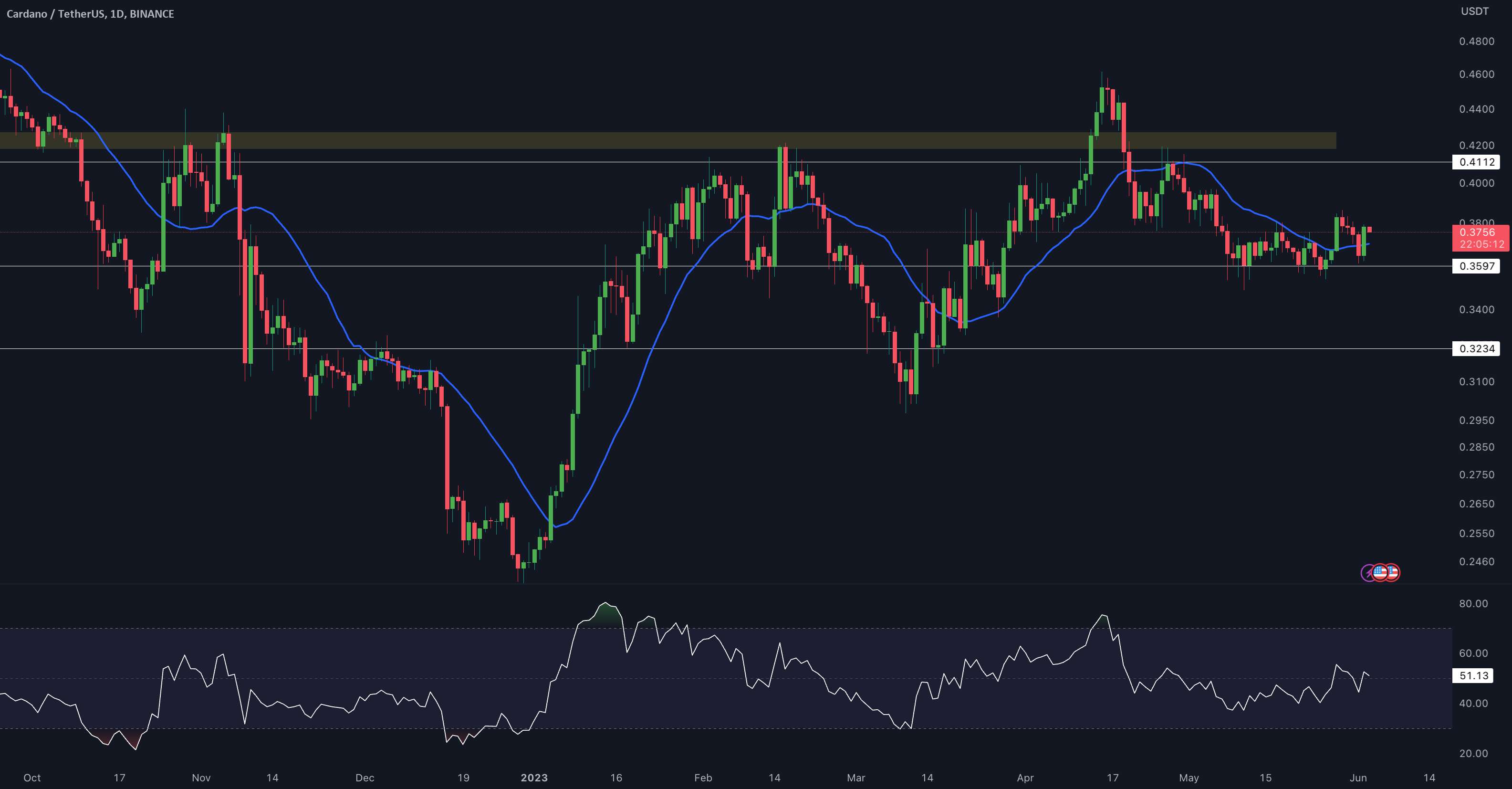 ADA/USDT به روز رسانی 1 روزه توسط CRYPTO SANDERS