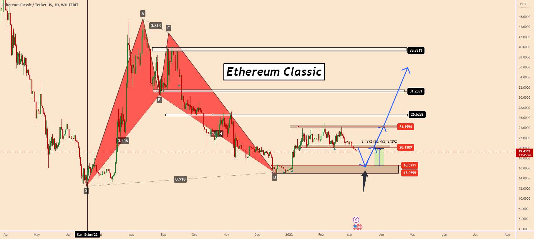 ETC: الگوی هارمونیک را می توان دوباره آزمایش کرد