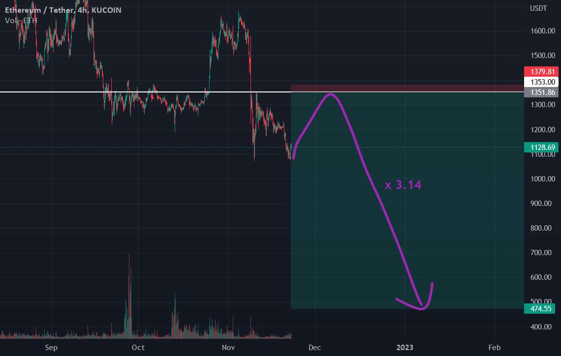 ETH همچنین احتمالاً به 1350+ خواهد رسید و سپس به 473 دلار کاهش می یابد