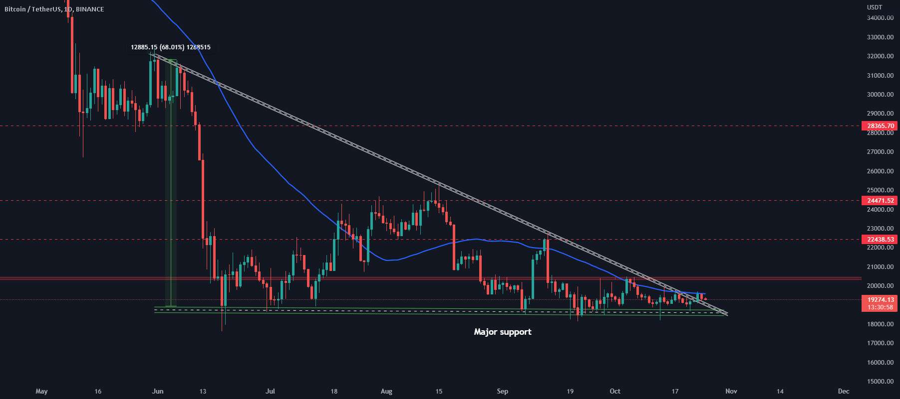 #BTC این الگوی مثلث نزولی را شکست!