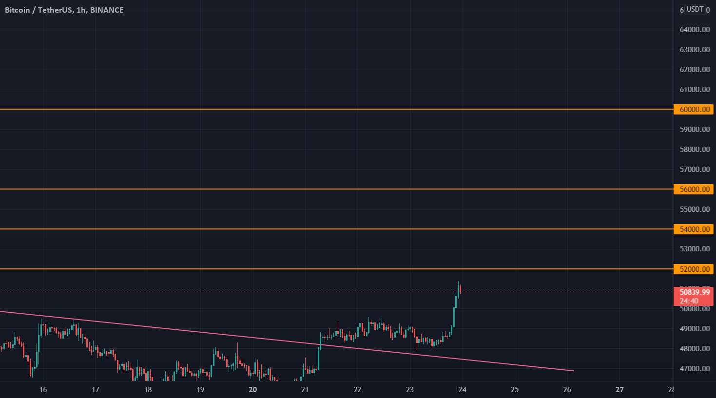  تحلیل بیت کوین - btc\usdt