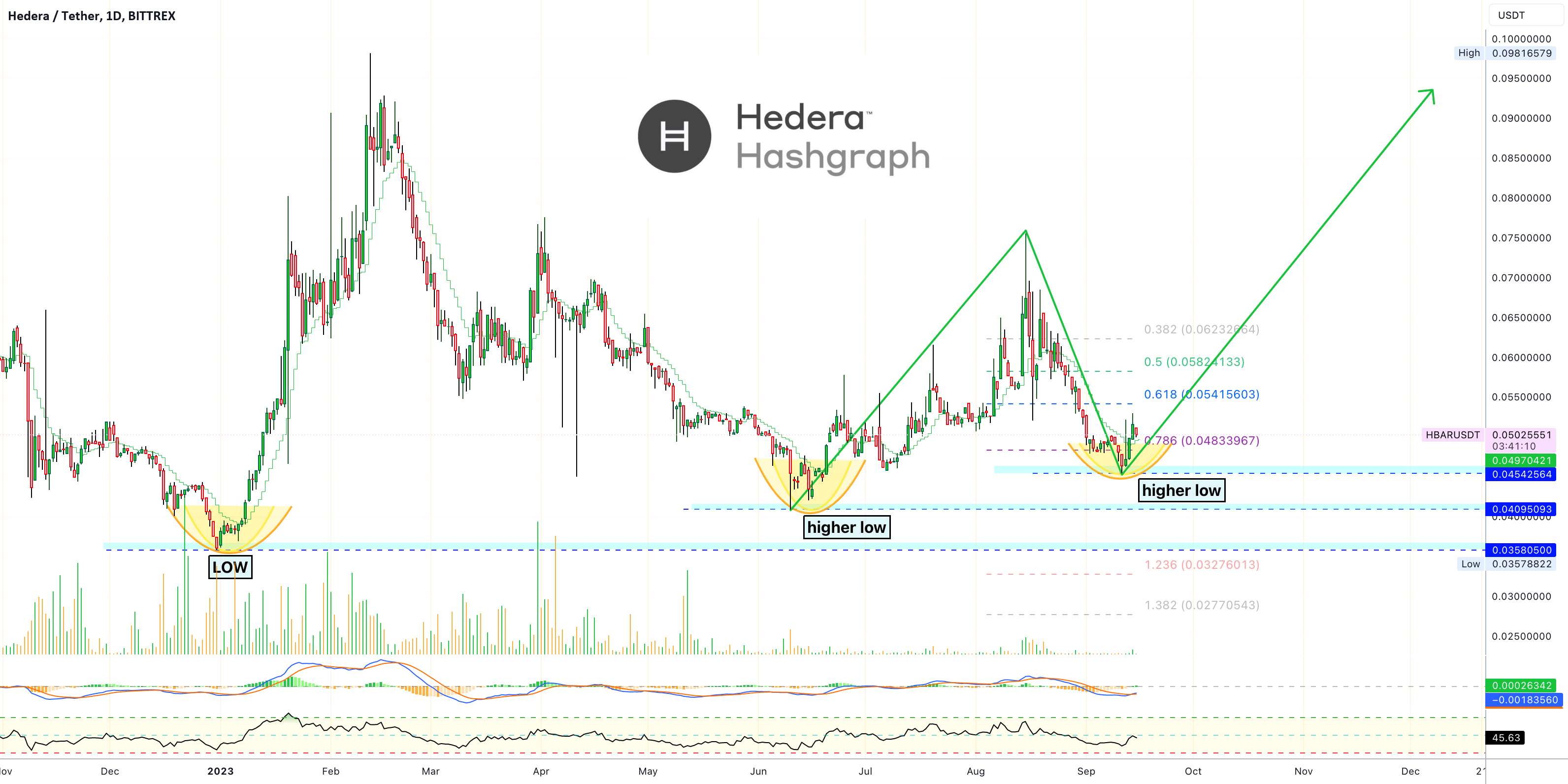  تحلیل هدرا هشگراف - ✴️ Hedera Higher صحنه را برای Higher High تنظیم می کند