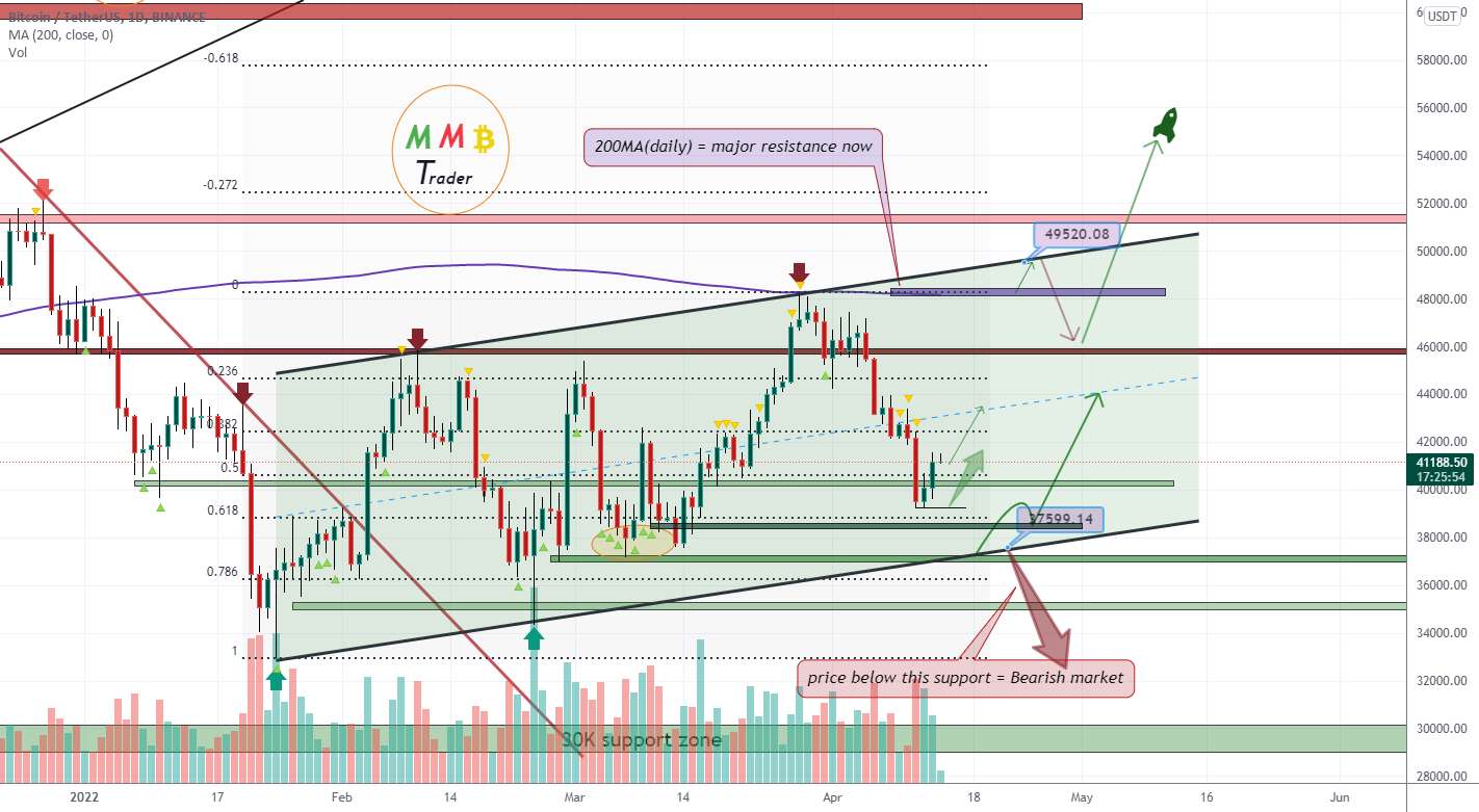 منطقه پشتیبانی BTCUSDT 40K اکنون پشتیبانی اصلی است