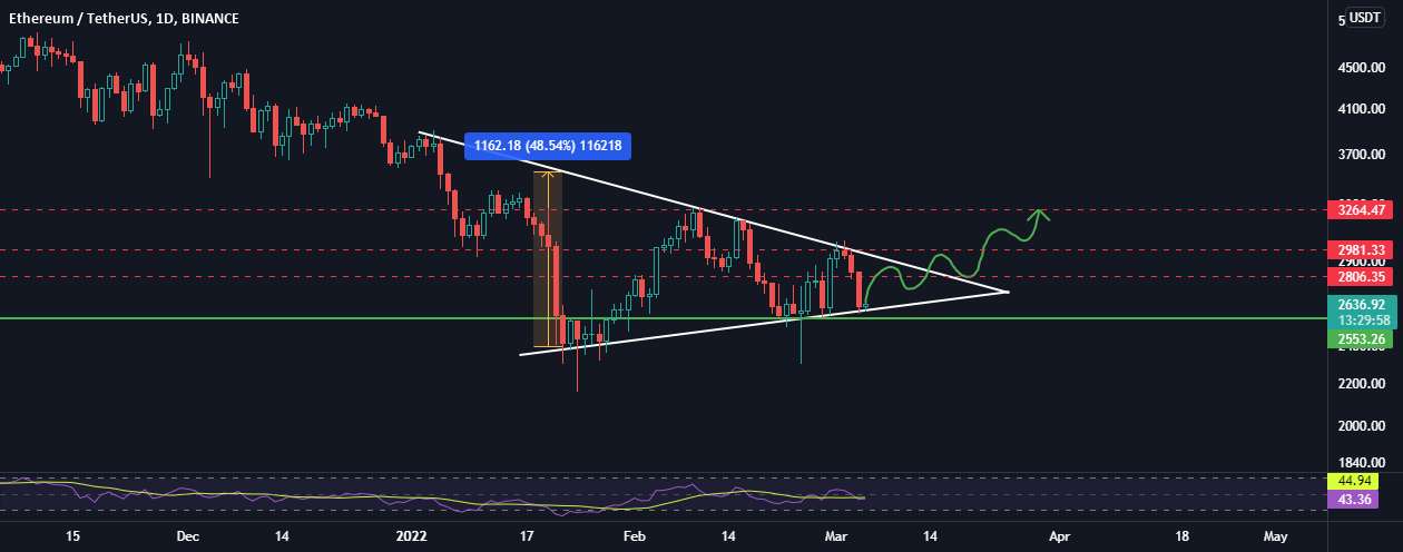 ETH/USDT TA UPDATE! پرش یا مرگ؟