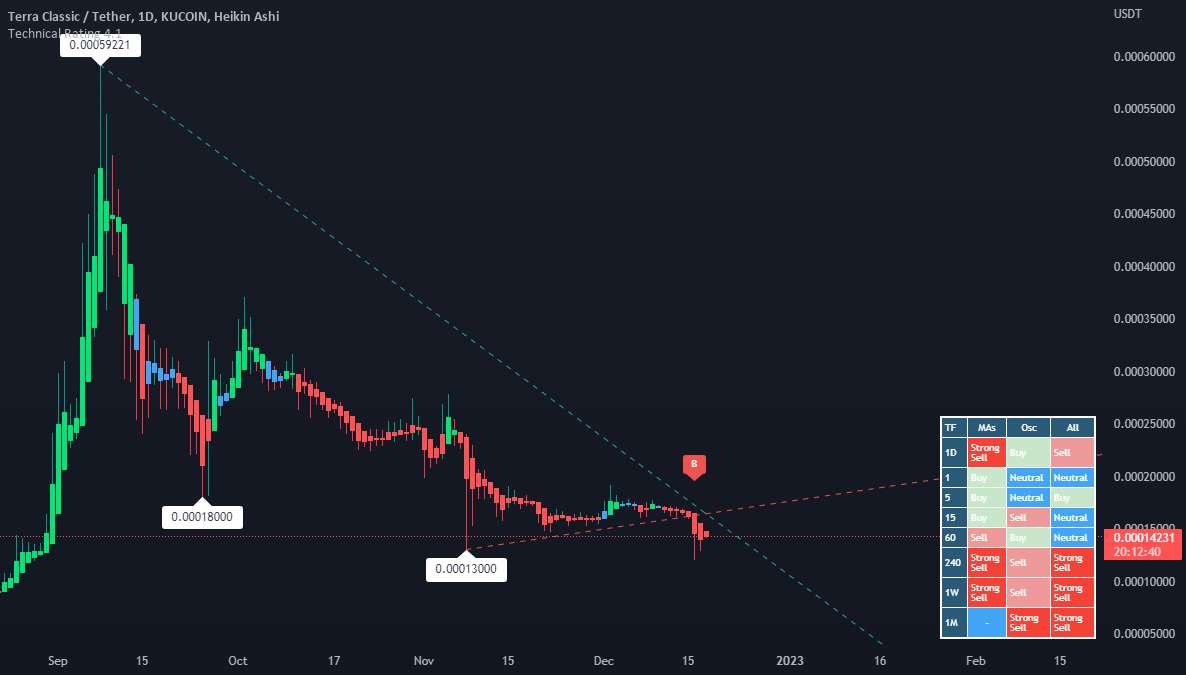  تحلیل Terra Classic - $LUNC در تعطیلات؟