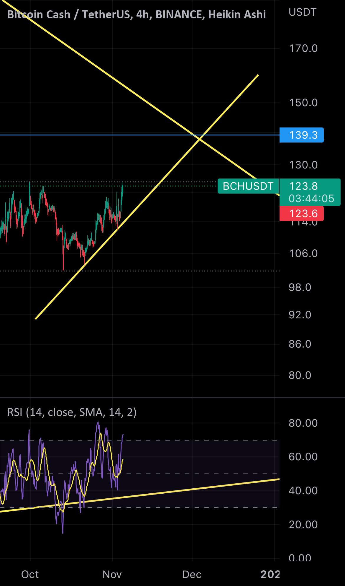 ایده Bch برای همه