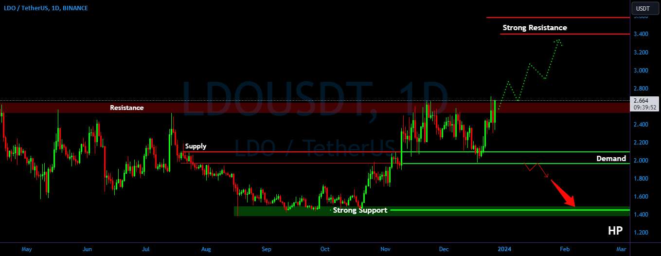  تحلیل Lido DAO - LDO/USDT برای ادامه، باید این مقاومت ناحیه کلیدی را بشکنید!