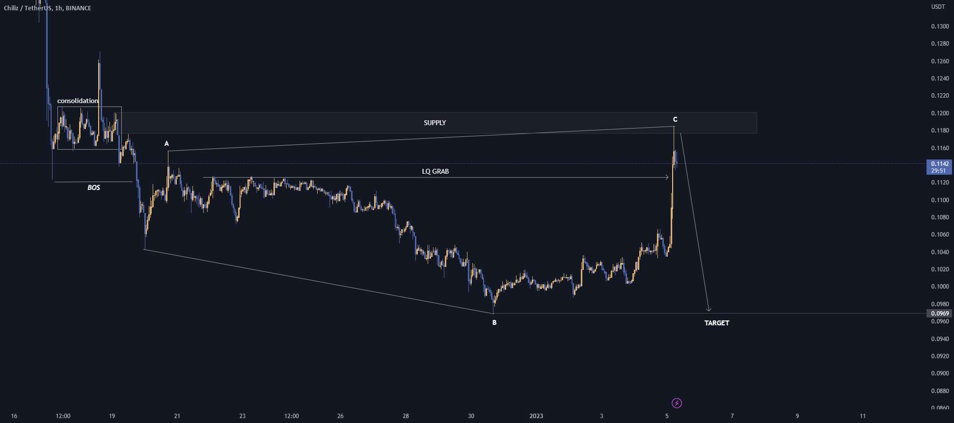 ایده تجارت CHZ/USDT