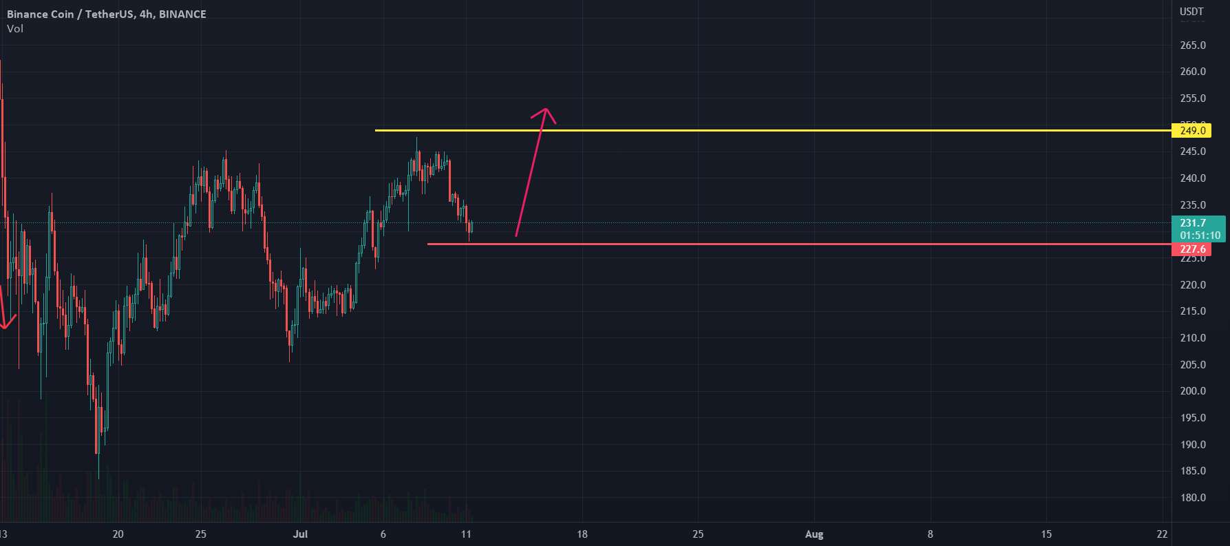 BNBUSDT 4H: ممکن است طولانی