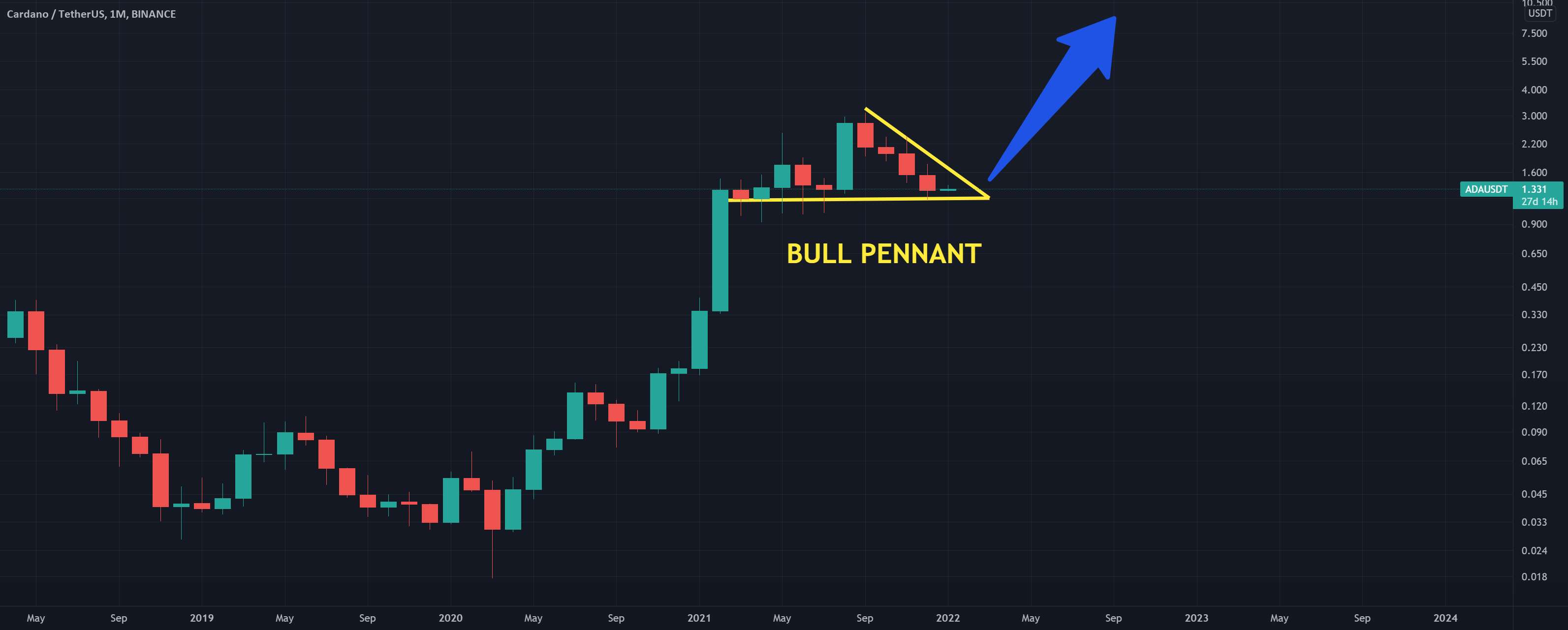  تحلیل کاردانو - 1 سال LONG BULL PENNANT