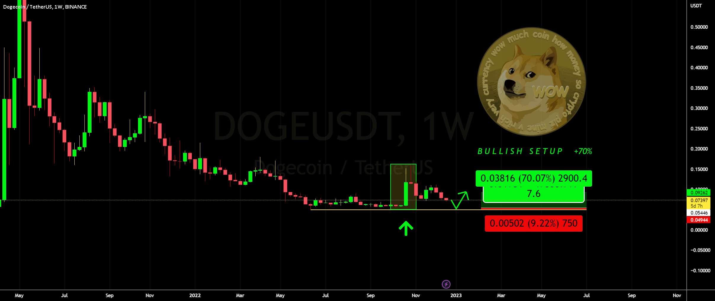 DOGE - از اینجا خرید کنید، راه‌اندازی صعودی +70% TP