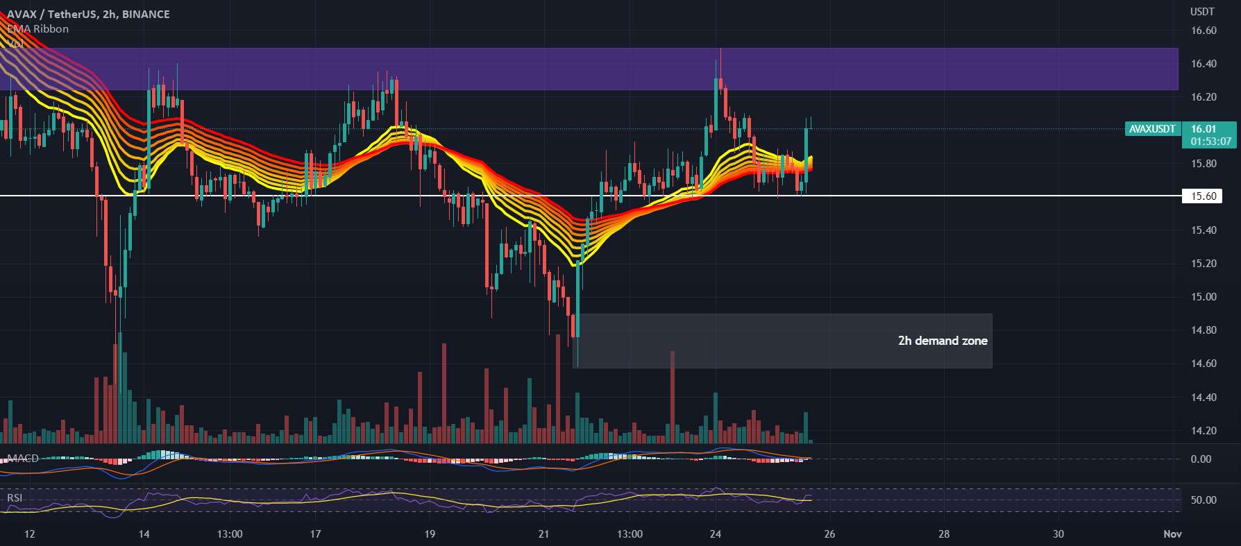 نمودار #AVAXUSDT 2H