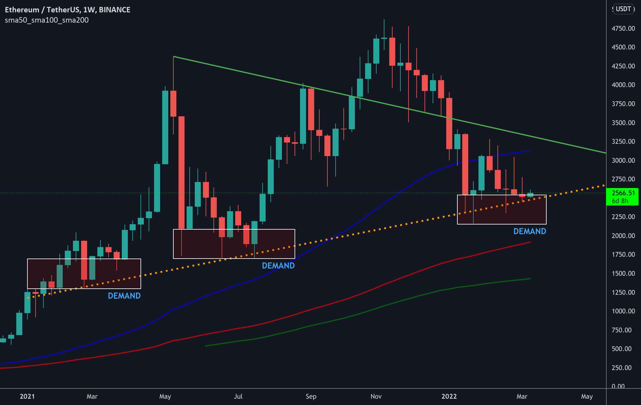  تحلیل اتریوم - ETH در منطقه DEMAND و بالای خط SUPPORT