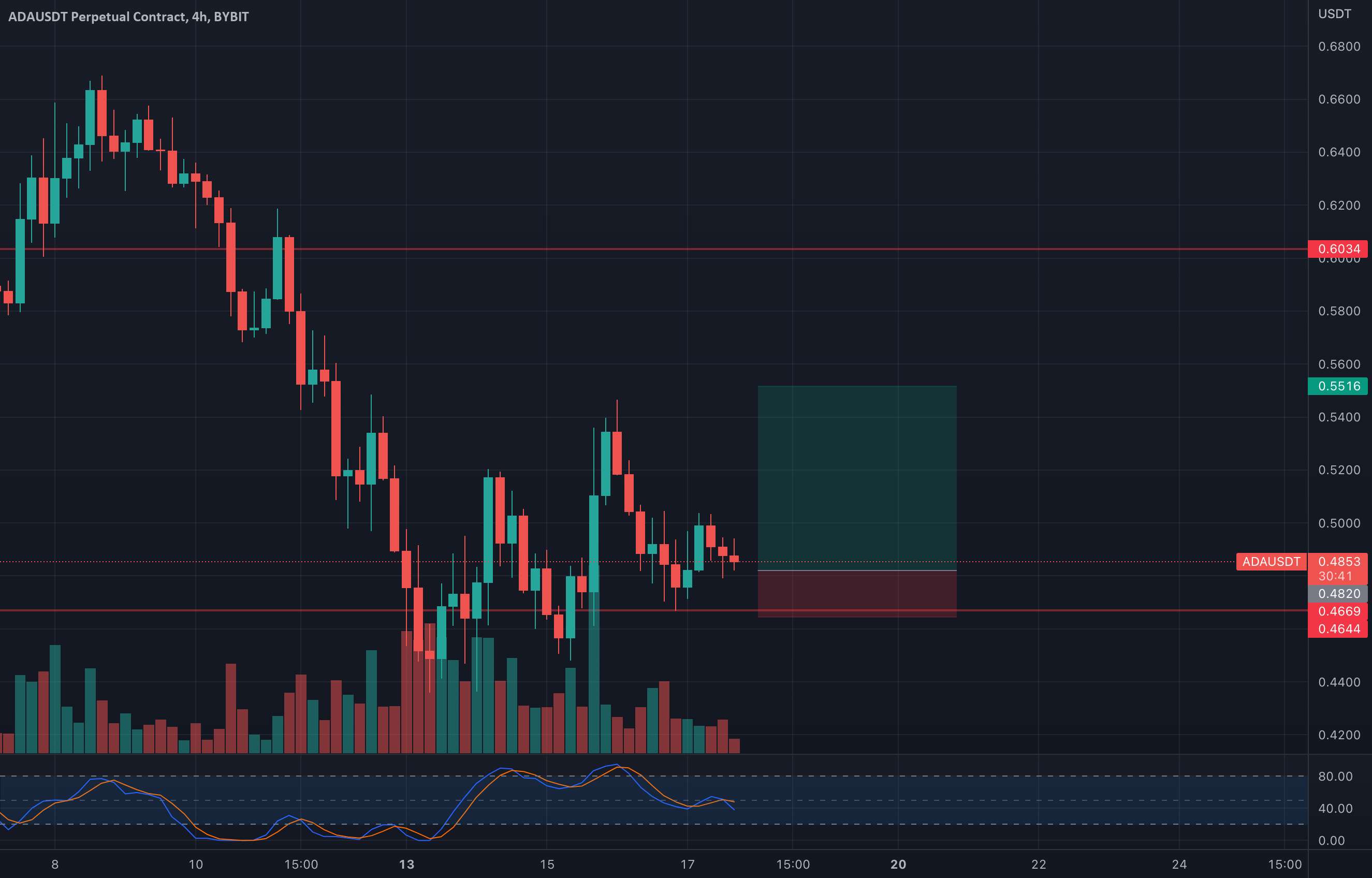 ADA/USD خطرناک است، اما ما می توانیم تلاش کنیم.