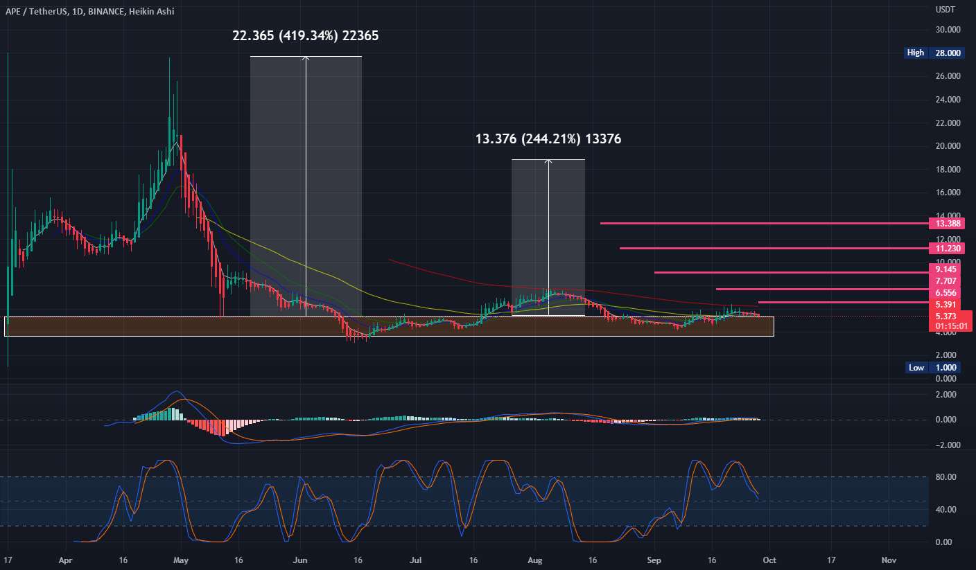  تحلیل ApeCoin - APEUSDT