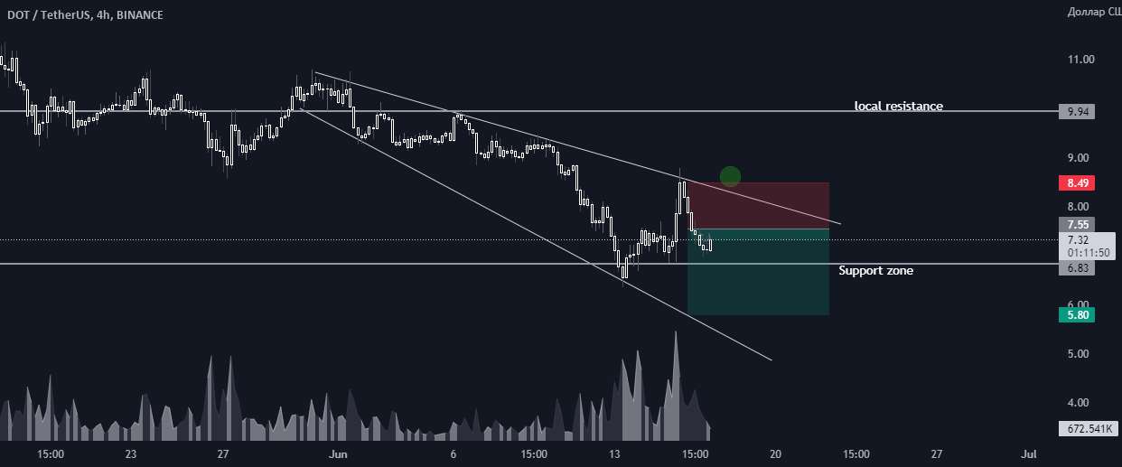  تحلیل پولکادات - DOTUSDT🔥 4 ساعت