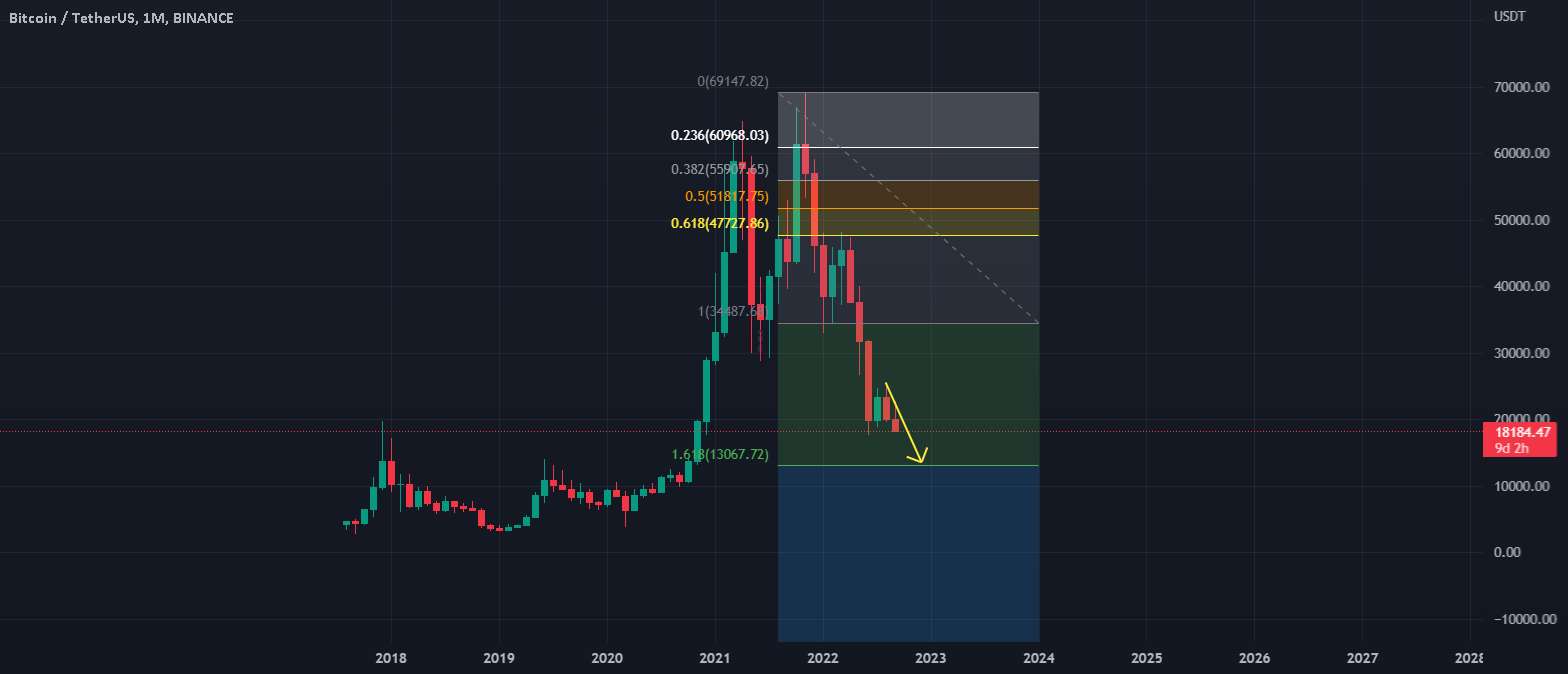  تحلیل بیت کوین - بیت کوین در انتظار شکست ماهانه 13k