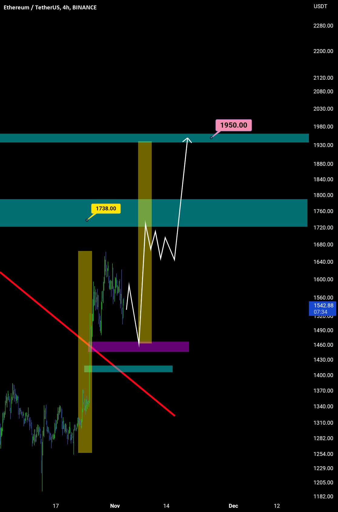  تحلیل اتریوم - ETH ___ LONG Position ✌🏼✅