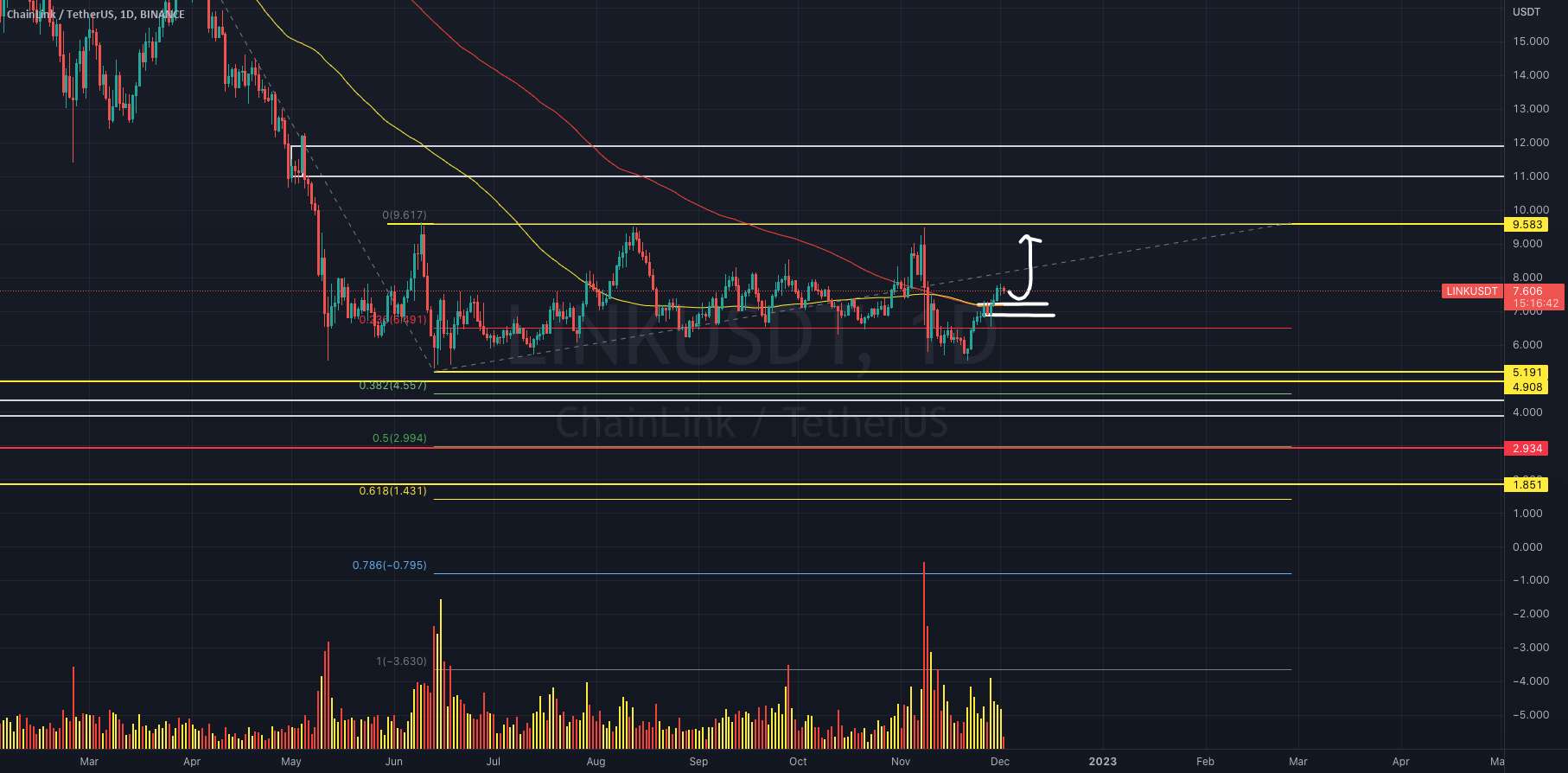 $LINKUSDT به روز رسانی!!!