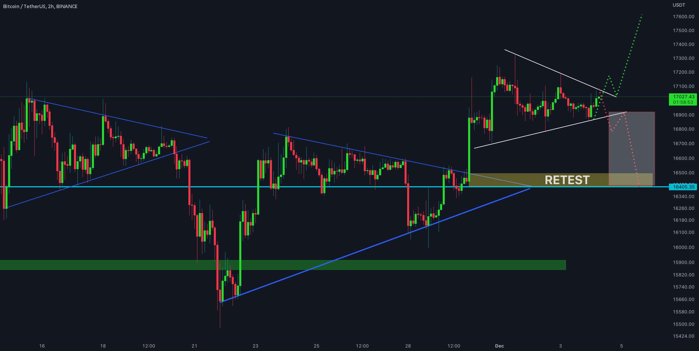  تحلیل بیت کوین - بروزرسانی 2 ساعته #BTC/USDT !!