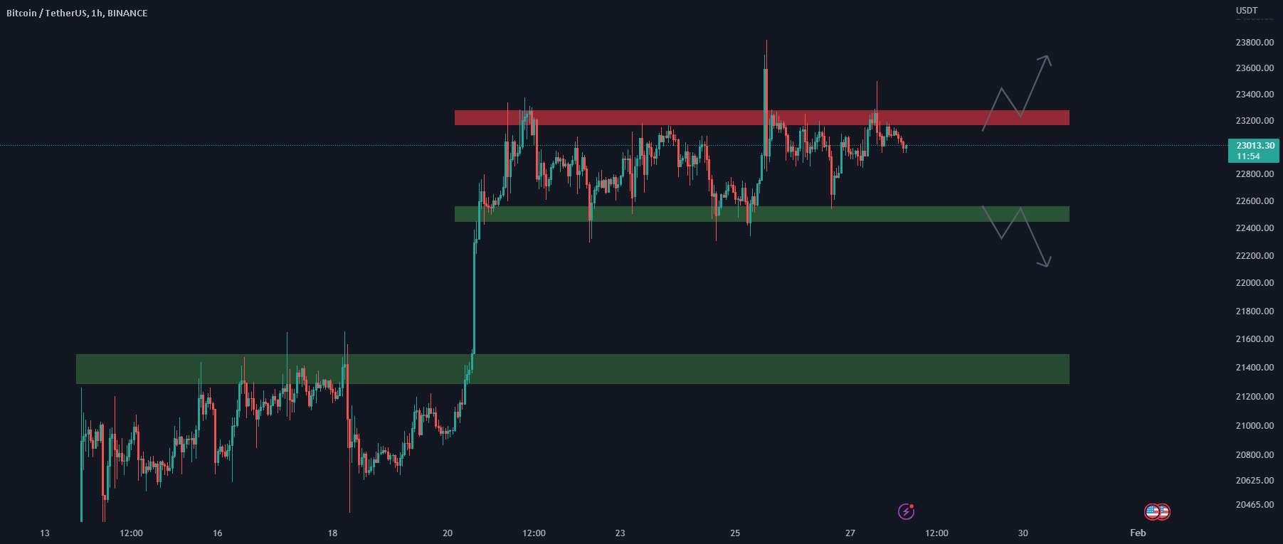  تحلیل بیت کوین - #BTCUSD چه اتفاقی می افتد، رالی یا سقوط؟