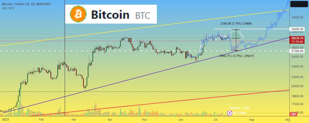  تحلیل بیت کوین - قیمت بیت کوین بیت کوین در یک دوراهی قرار دارد در مورد اینکه قیمت کجا خواهد رفت رای دهید