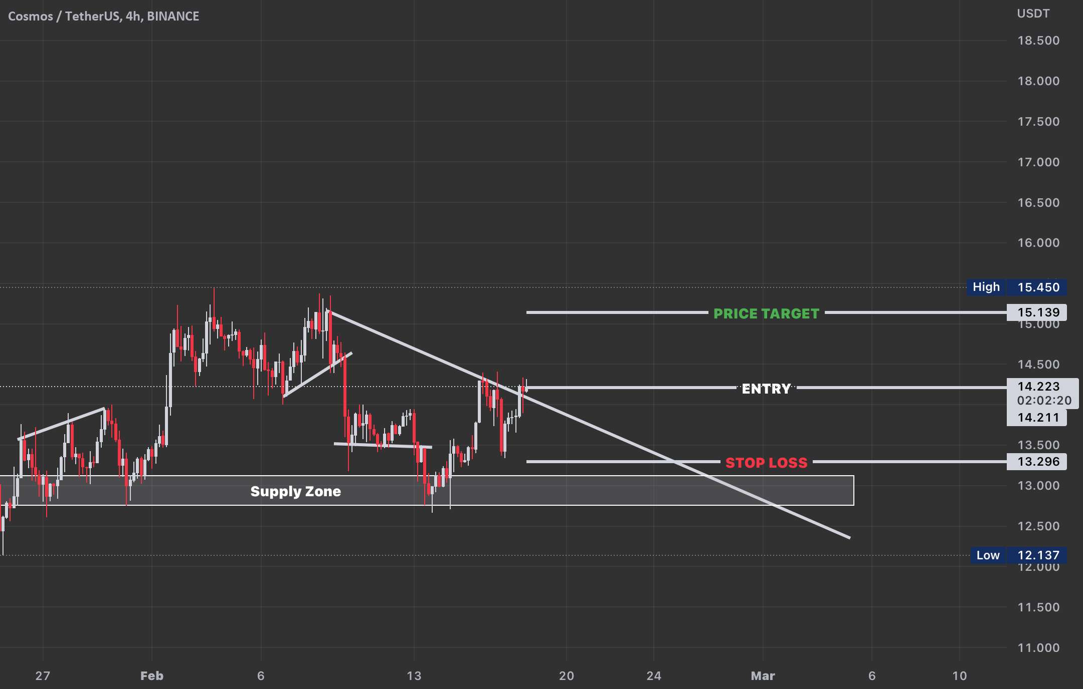  تحلیل کازماس - ATOM/USDT Long