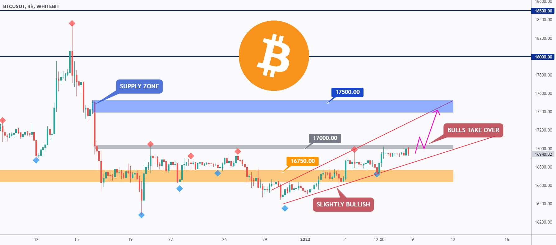  تحلیل بیت کوین - BTC - گاوها هنوز در کنترل هستند!