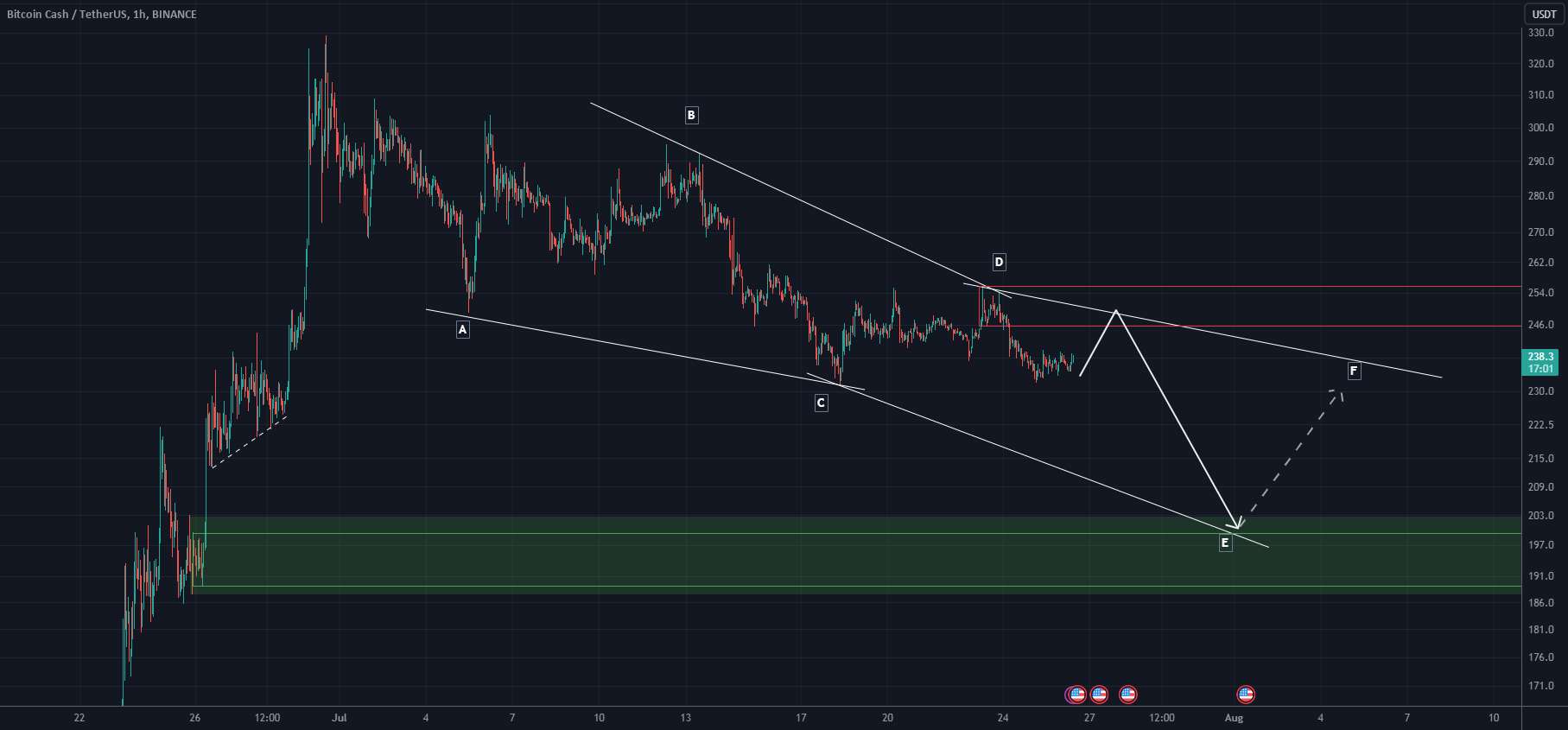  تحلیل بیتکوین کش - تجزیه و تحلیل BCH (4H)