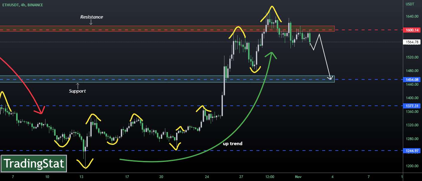 ✅TS ❕ ETHUSD: رو به پایین✅