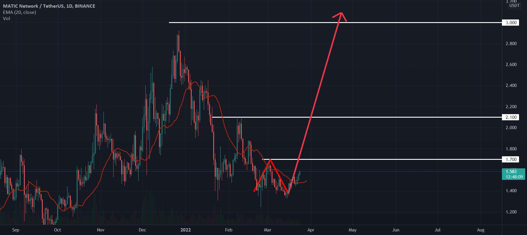 MATICUSDT 1D: ممکن است طولانی