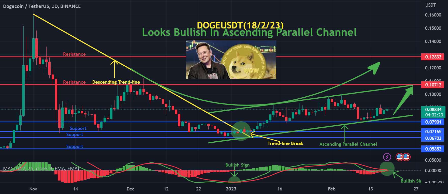  تحلیل دوج کوین - DOGEUSDT خوشبین به نظر می رسد