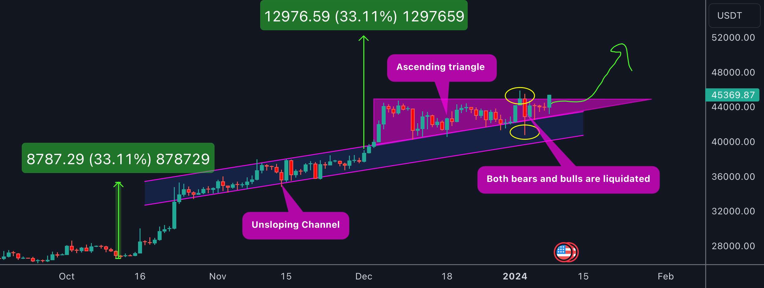  تحلیل بیت کوین - BTC (یک انگیزه صعودی دیگر؟)