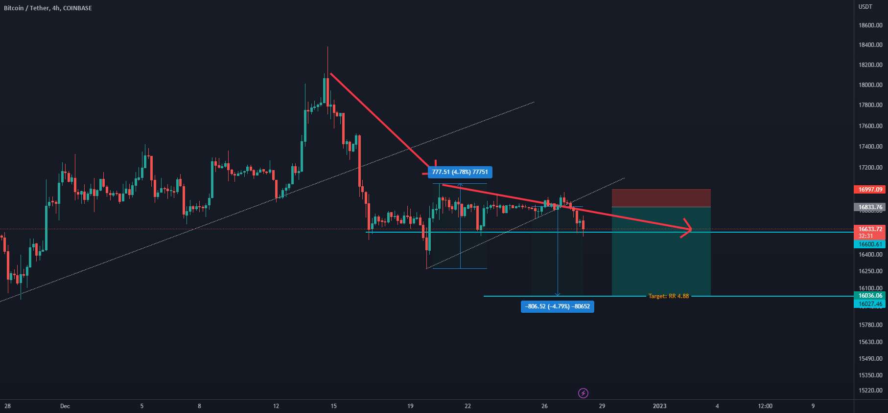 بیت کوین کوتاه - 4 ساعت