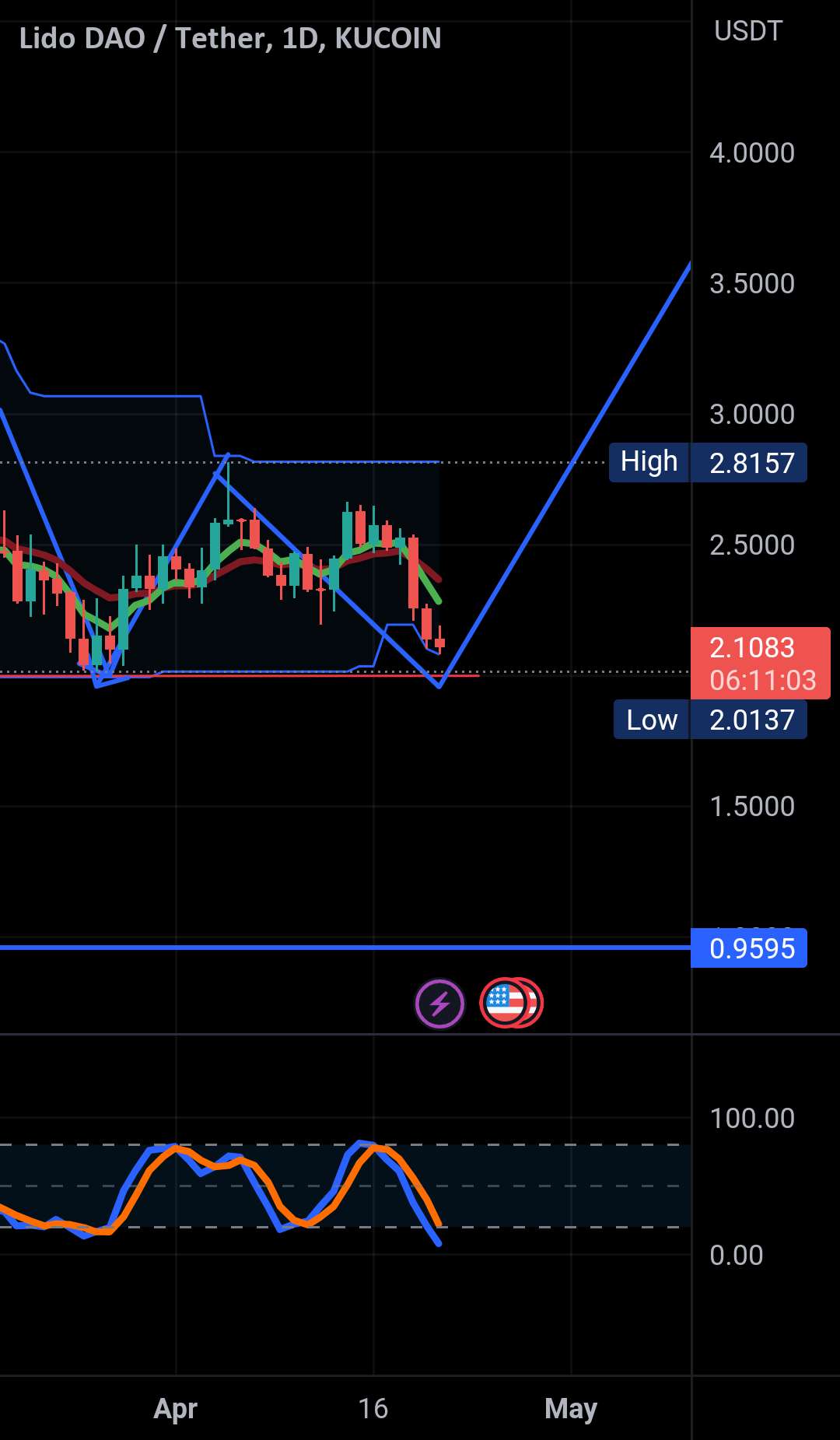  تحلیل Lido DAO - LDO آماده برای برخاستن