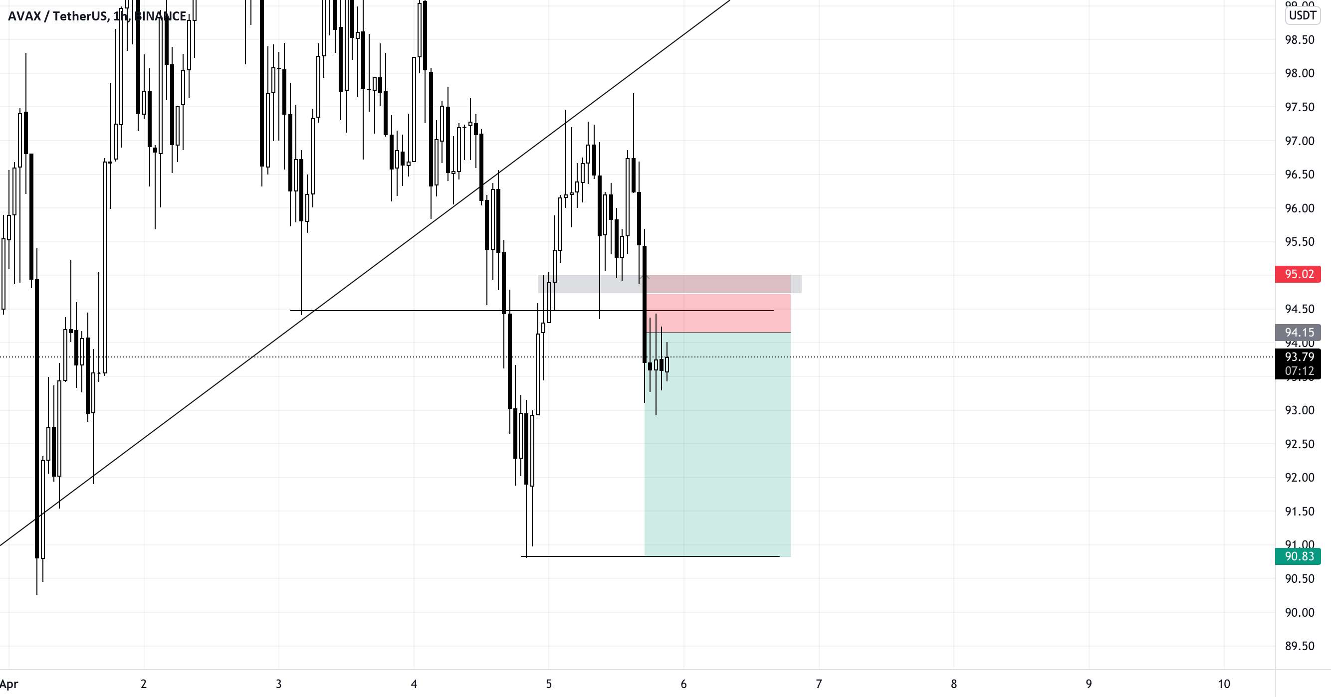 AVAX USDT